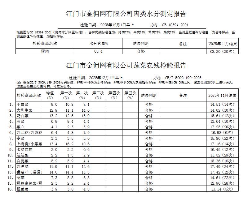 点击下载2025-12-01蔬菜、肉类水分检测报告.jpg